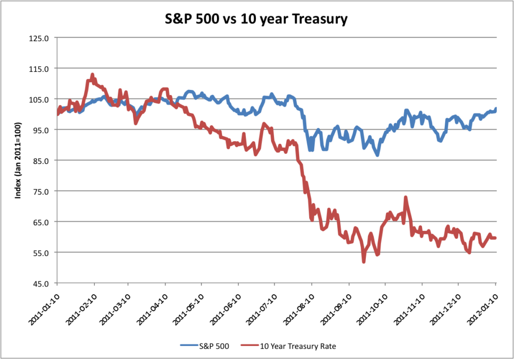 Avondale Asset Management S P 500 Vs Ten Year Treasury Yield