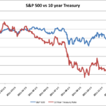 Avondale Asset Management S P 500 Vs Ten Year Treasury Yield