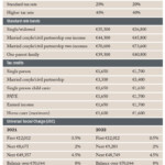 Budget 2022 Rebates