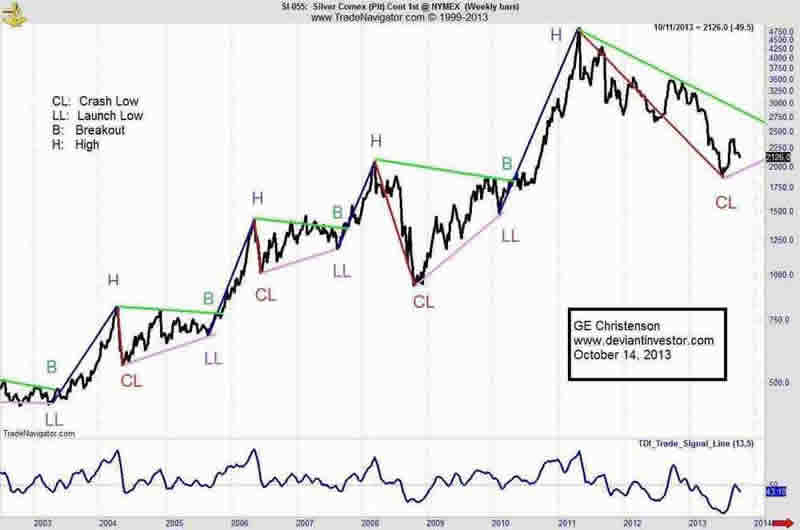 Silver Price 4 Cycles In 12 Years The Market Oracle